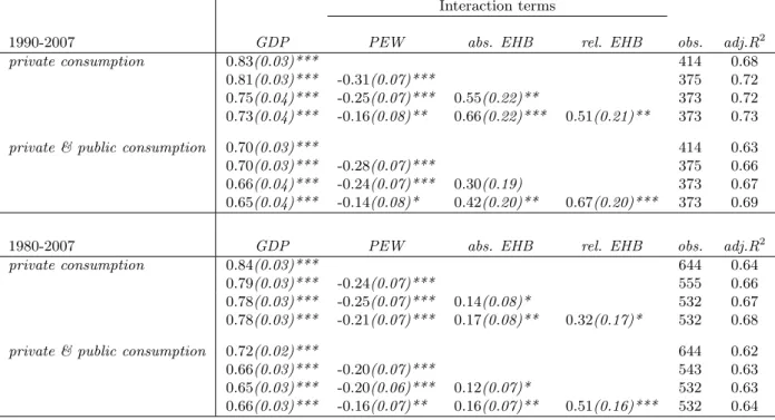 Table 2: Consumption Risk-Sharing