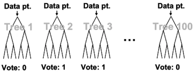 Figure 1: Conceptual diagram of a random forest, an  ensemble of weak, weakly-correlated decision trees that 