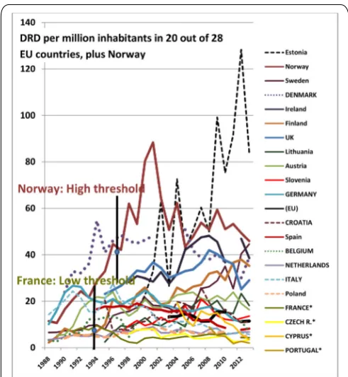 Figure 1: EU trend curves 1988-2013: Compilation of all the DRD trends (whole or fragmented), related to the actual population, from the EU annual reports, for 21 representative countries, omitting 8 mostly eastern members, with less opioid problems