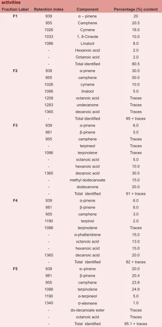 Table 2: GC-MS analysis of Chromolaena odorata fractions with anti-MRSA activities