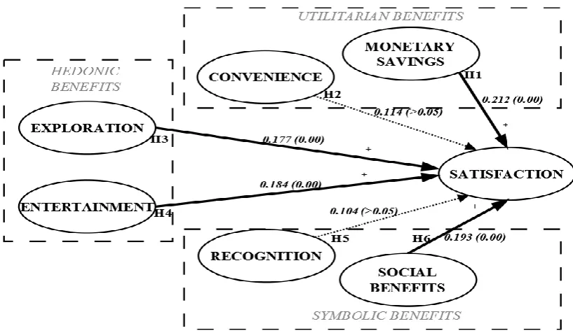 Figure 1. Impact and Contribution of the Variables to the Satisfaction with the Loyalty Program  