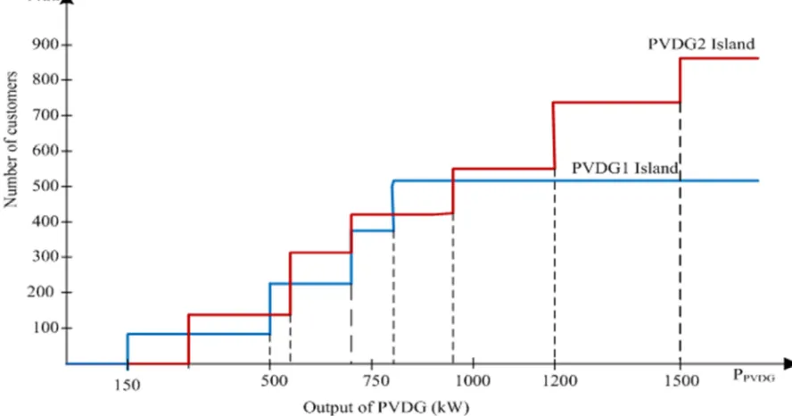 Figure 1. Number of customers depending on the output of PVDG. 
