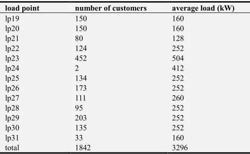 Table 1. Customer data within island operation mode. 