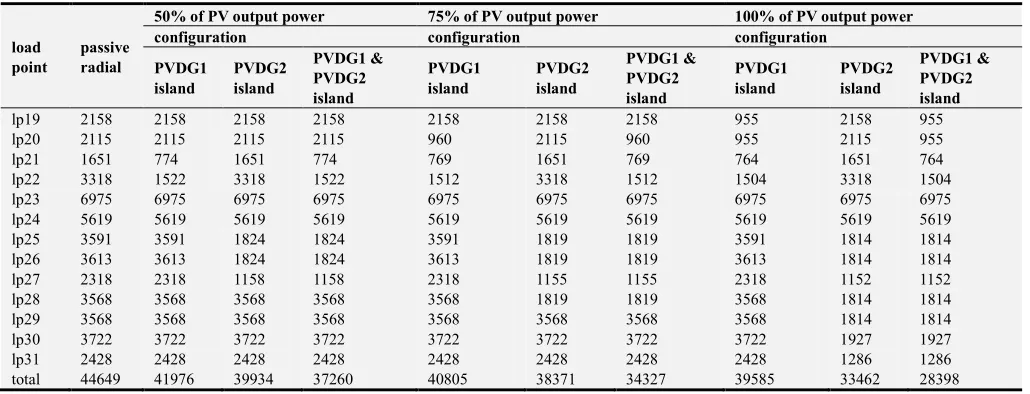 Table 4. Expected energy not supplied (EENS) within island operation mode. 