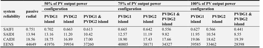 Table 5. Overall system reliability indices within island operation. 