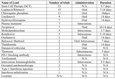 Table 1. Current drug leads subjected to clinical trials against COVID-19 (Li & Clercq, 2020)