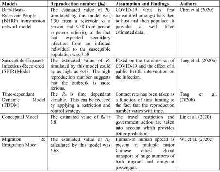 Table 2. Summarized comparative descriptions of the five COVID-19 transmission models