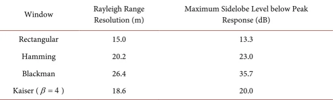 Table 2. Characteristics of available windows. 