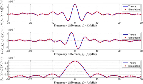 Figure 6. Theoretical and simulated autocorrelation functions for Case 1a. 