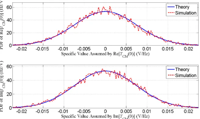 Figure 7. Theoretical and simulated PDFs for Case 1b. 