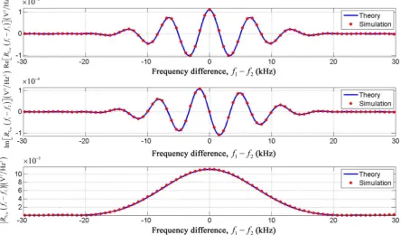 Figure 9 shows overlays of the theoretical PDFs and the numerically approx-imated PDFs of the real and imaginary components of the simulated complex stretch processor’s output at with mean zero and variance Clearly, the simulated output’s real and imaginar