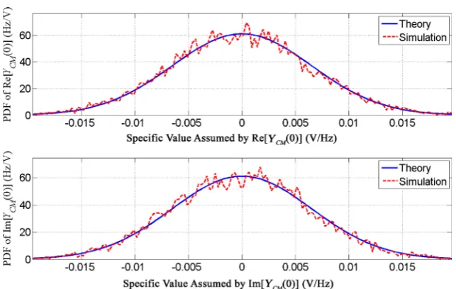 Figure 9. Theoretical and simulated PDFs for Case 1c. 