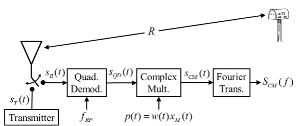 Figure 1. Block diagram of monostatic radar using complex stretch processing. 