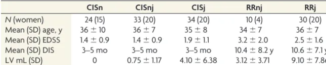 Table 1: Demographic and clinical features of the study sample