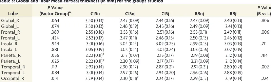 Table 2: Distribution of JLsa