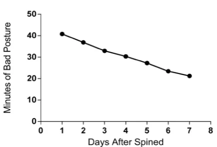 Figure 7. Average posture data of 100 people. 