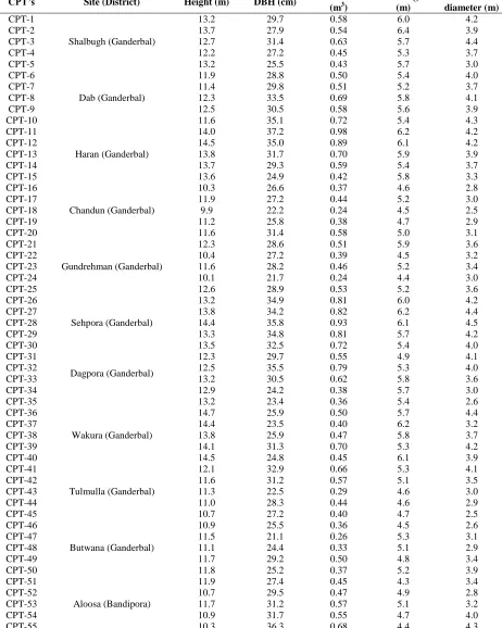 Table 1. Characteristics of the selected CPT’s of Salix alba  