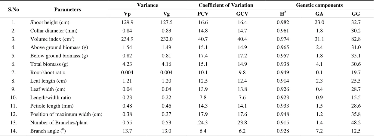 Table 2. Top ten performers among the selected CPT’s of Salix alba  