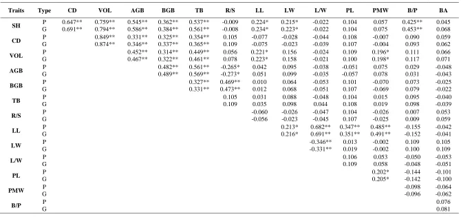 Table 4. Genotypic (G) and phenotypic (P) correlation matrix between selected characteristics of ramets of Salix alba CPT’S  