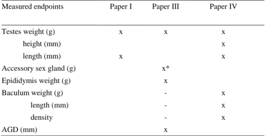 Table 1. Organ measurements in Papers I (mink), III (rat) and IV (polar bear) 