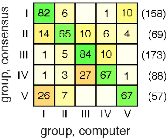 Figure 5. Confusion matrix for the computerised staging method with five groups (A-E)