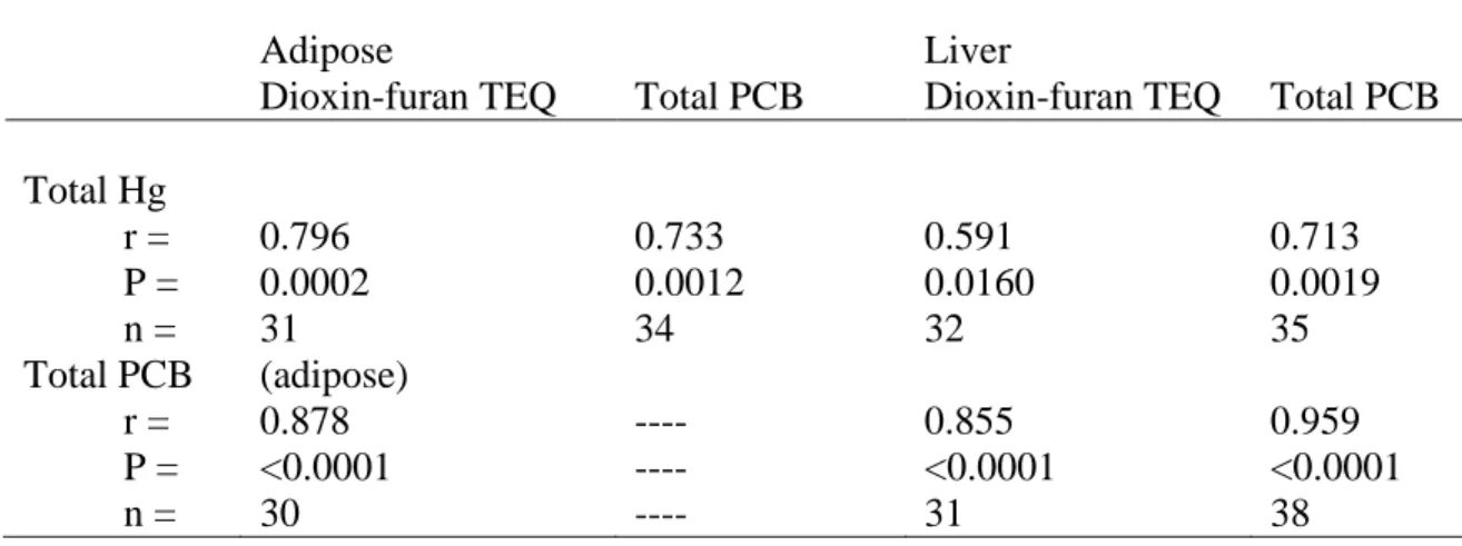 Table 2. Correlations of concentrations of total PCB and dioxin-furan TEQ in adipose and  liver and total mercury (Hg) in the brain of mink