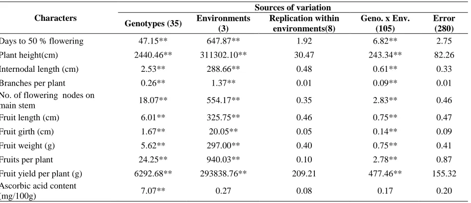 Table 1. Stability analysis of variance of pooled data for different traits in okra  