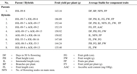 Table 3. Estimates of environmental index for various characters under different environments