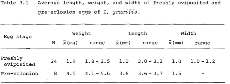 Table 3.1 Average length, weight, and width of freshly oviposited and 
