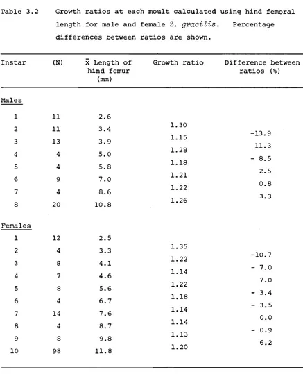 Table 3.2 Growth ratios at each moult calculated using hind femoral z. 