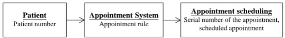 Figure 1. The operation of currently appointment system. 