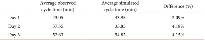 Table 1. The comparison of average cycle time of observed and simulated data. 