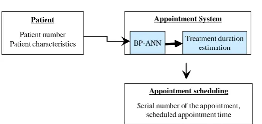 Figure 3. The proposed model for the appointment scheduling model. 