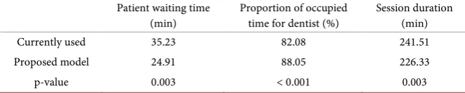 Table 2. Comparison of the performance obtained by current used and proposed ap-pointment scheduling model