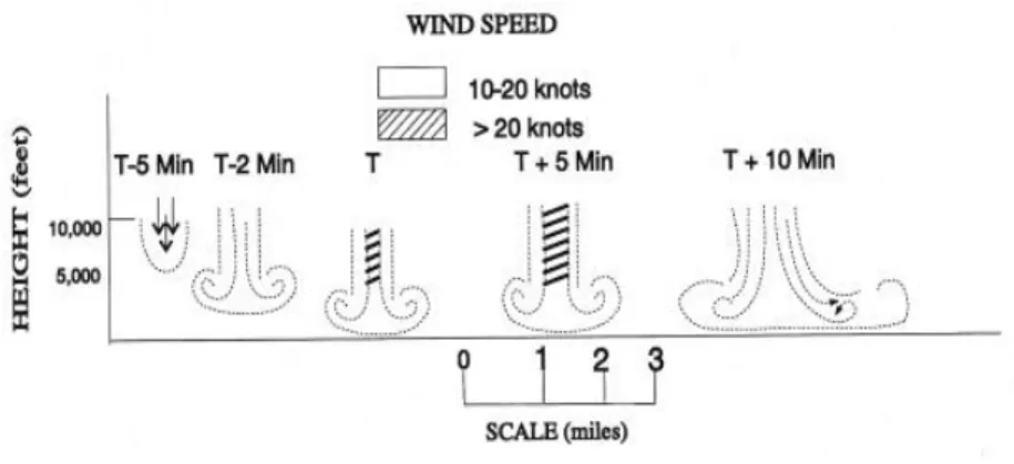 FIG 7-1-14  Evolution of a Microburst