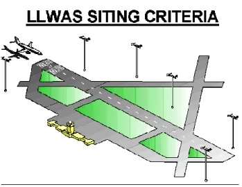 FIG 7-1-17  LLWAS Siting Criteria