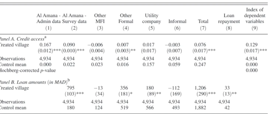 Table 2 presents the results on credit access and borrowing. As in previous studies  (Banerjee et al