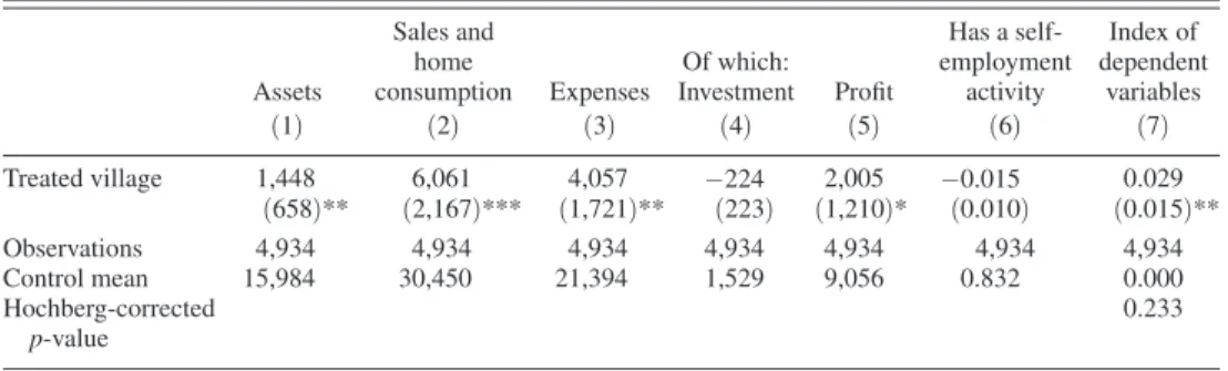 Figure 1 shows that quantile treatment effects on asset accumulation are posi- posi-tive at almost all quantiles