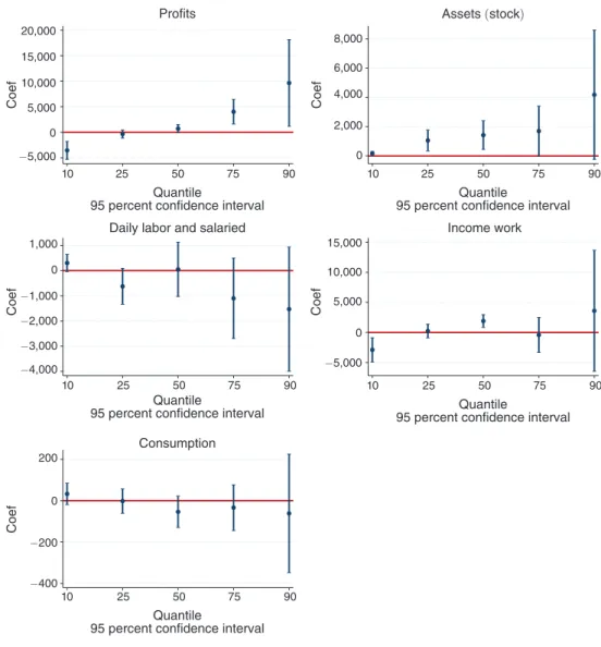 Figure 1. Quantile Regression  (ITT) 
