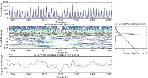 Figure 1. (a) Monthly rainfall in Dhaka for 1953-2012; (b) The wavelet power spectrum using Morlet mother wavelet; (c) The global wavelet power spectrum