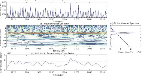 Figure 3. (a) Monthly rainfall in Bogra for 1953-2012; (b) The wavelet power spectrum using Morlet mother wavelet; (c) The global wavelet power spectrum