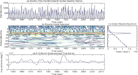 Figure 5. (a) Monthly rainfall in Sylhet for 1953-2012; (b) The wavelet power spectrum using Morlet mother wavelet; (c) The wavelet power over the 8 - 16 months’ band