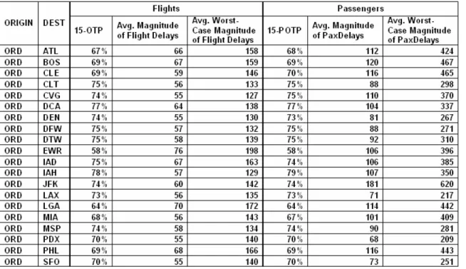 Table 1 provides a sample of Flight Delay statistics and Passenger Trip Delay  statistics generated by this analysis
