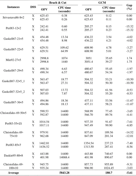 Table 2. Computational results for the instances derived from Barreto’s test set by Salhi and Nagy’s separation approach