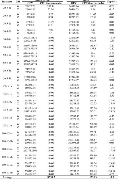 Table 5. Results for instances derived from Prodhon’s test set by Angelelli and Mansini’s separation