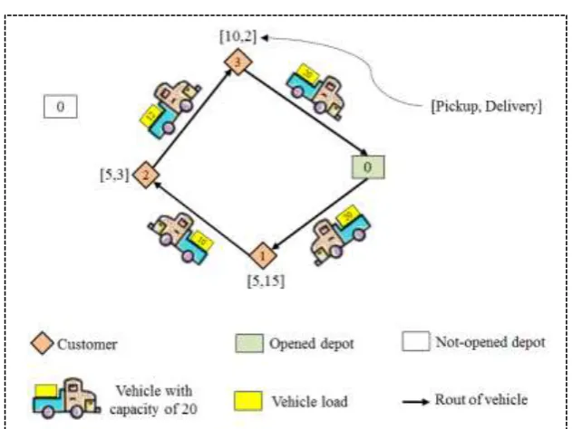 Figure 1. Illustrative example for the CLRP-SPD. 