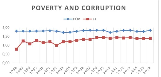 Fig 2. Relationship between corruption and poverty in Nigeria                             Source: Author’s computation using data from CBN, NBS and World Bank, 2018 