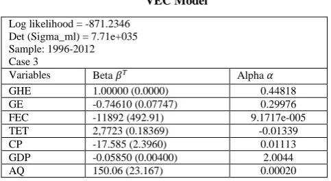 Table 2  VEC Model   