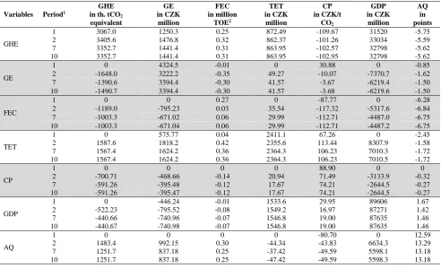  Table 3 Impulse-Responses for 1 Lag VEC of GHE, GDP, TET, GE, FEC, AQ, CP 