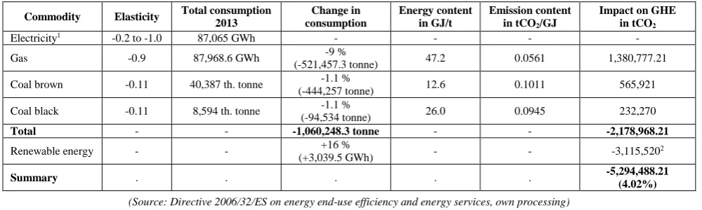 Table 5 energy sources recorded an increased tendency of 16 % in 2013 in comparison with 2012